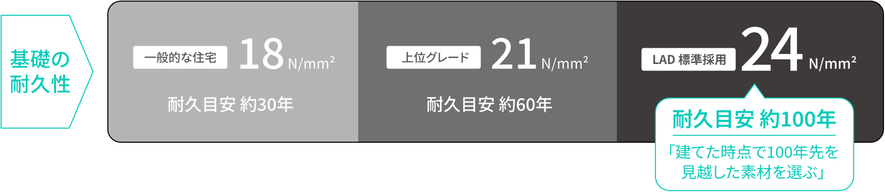 基礎の耐久性　一般的な住宅 18N/mm² 耐久目安 約30年、上位グレード 21N/mm² 耐久目安 約60年、LAD標準採用 24N/mm² 耐久目安 約100年「建てた時点で100年先を見越した素材を選ぶ」