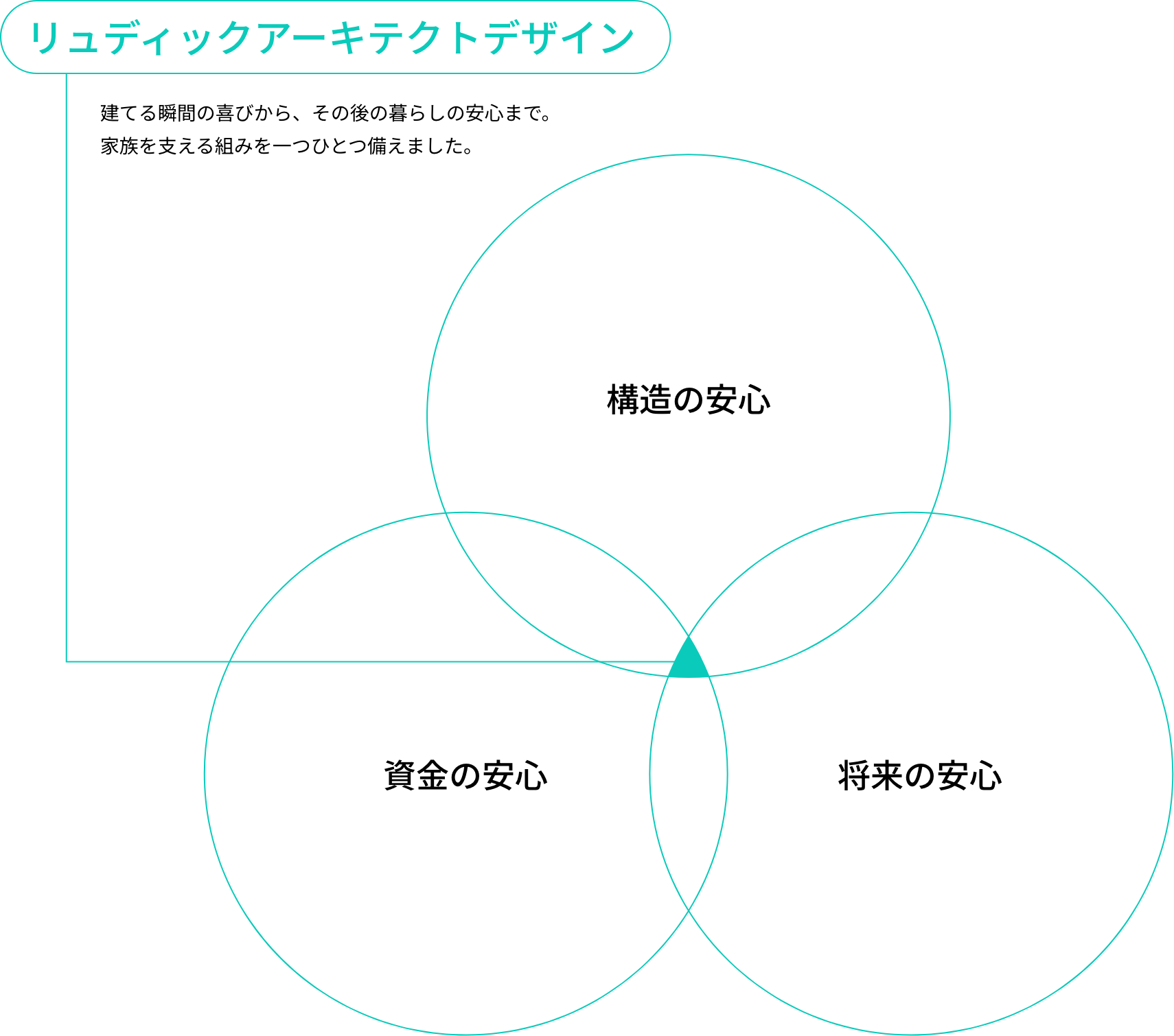 リュディックアーキテクトデザイン